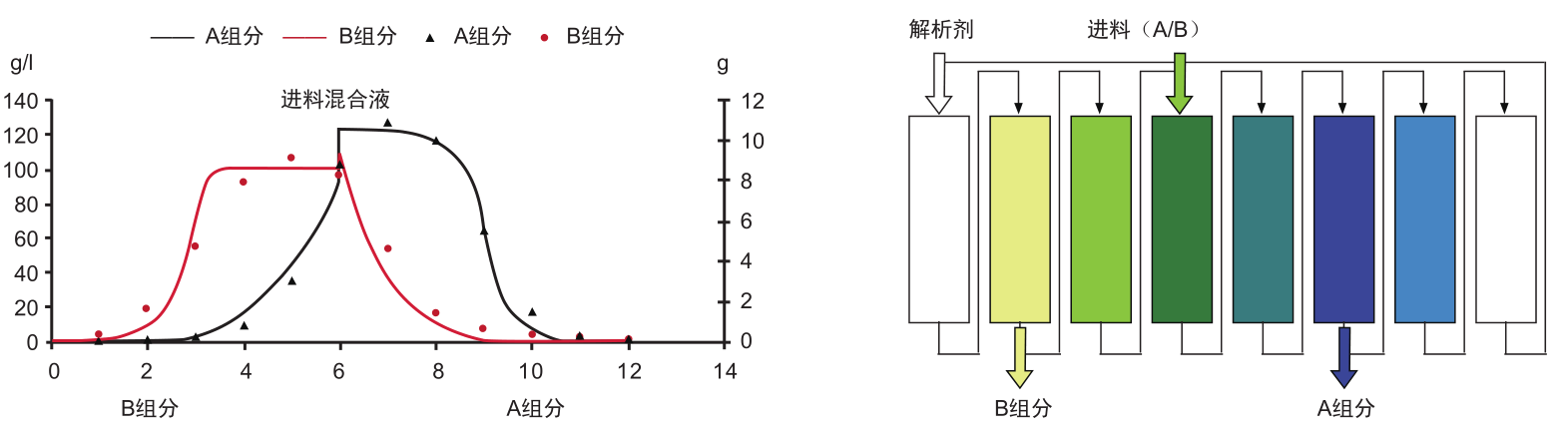 连续移动床实验设备-实验设备-膜系统应用-pg电子游戏